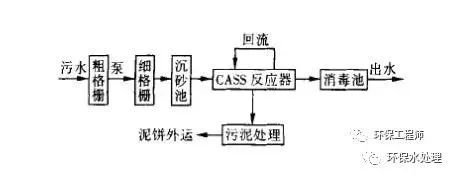 CASS工藝設計流程圖